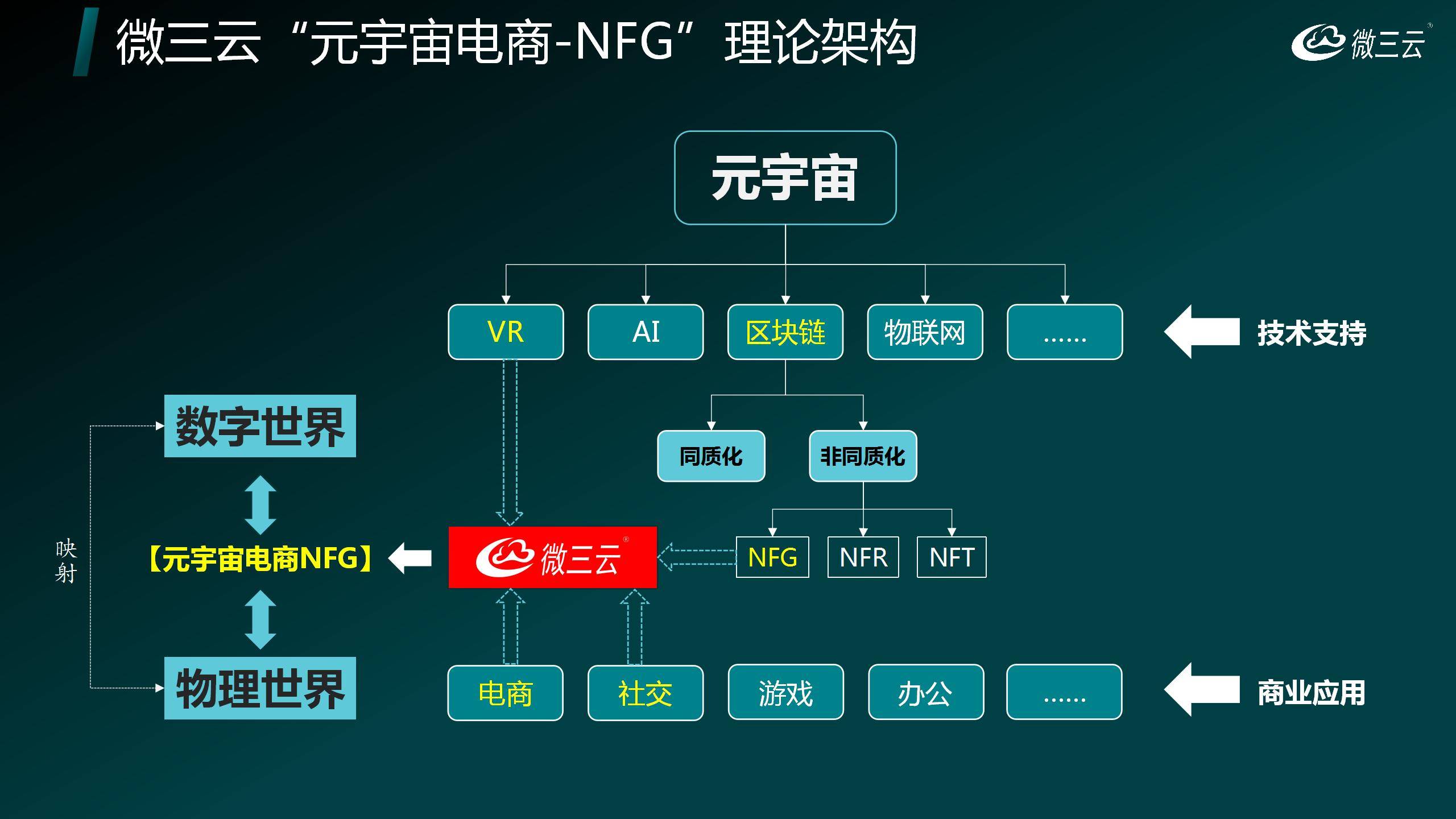 力：打造数字经济与实体产业的新生态开元棋牌深度挖掘NFT与NFG的潜(图6)
